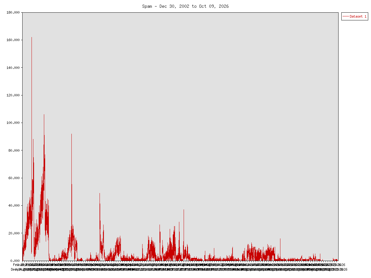 Chart of Spams/Day